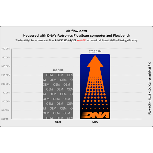 Aston Martin DBX 4.0 V8 (20-25) DNA Air Filter Set P-ME40S25-0R_SET