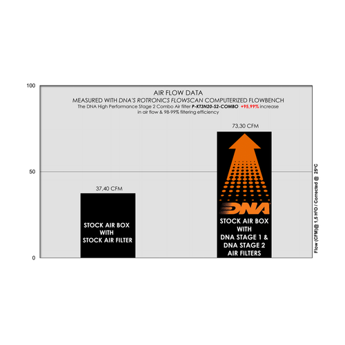 KTM RC 200 (22-24) DNA Air Cover Stage 2 and Filter Combo P-KT3N20-S2-COMBO